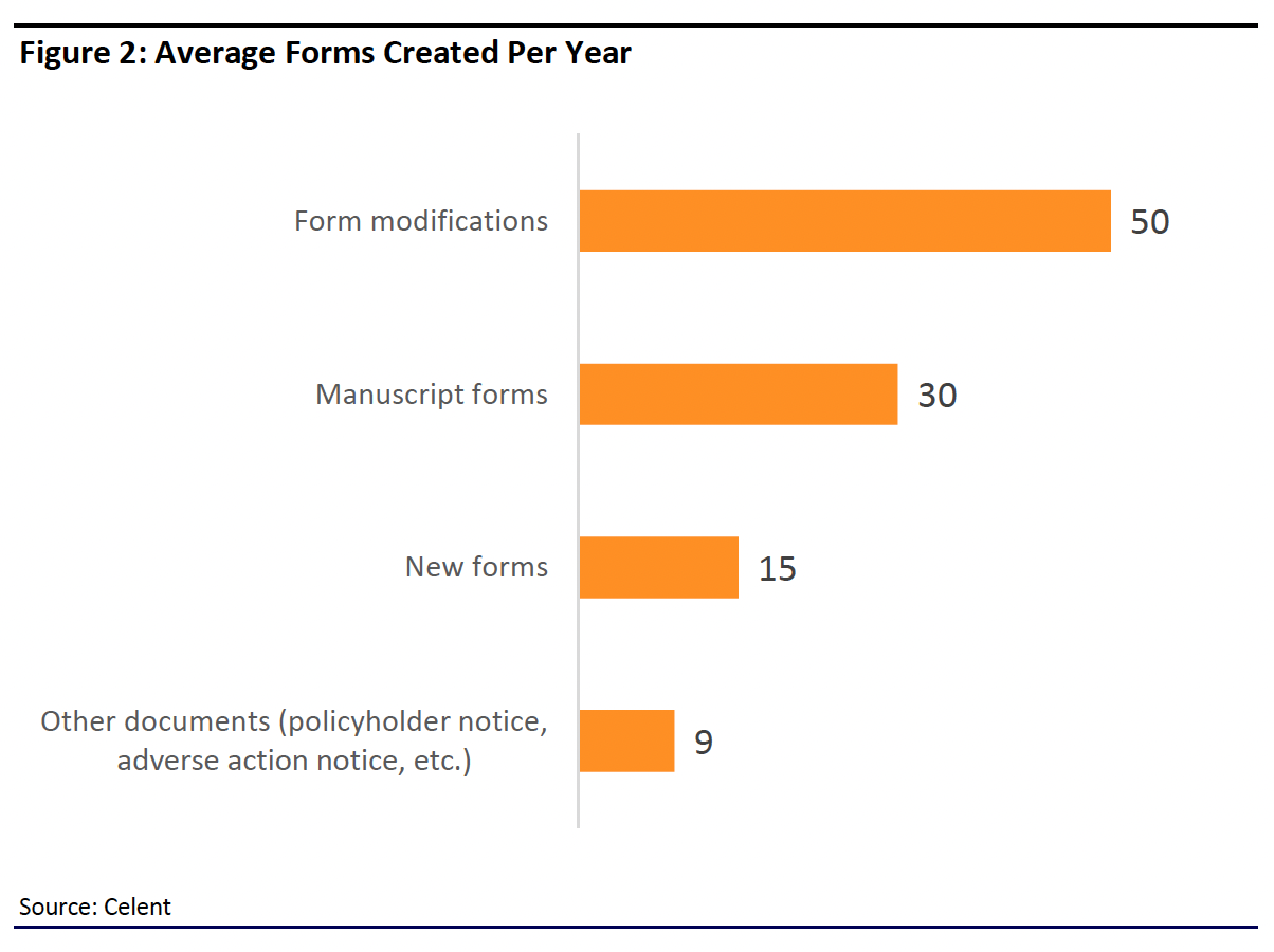 Average Forms Created Per Year in Insurance Document Lifecycle